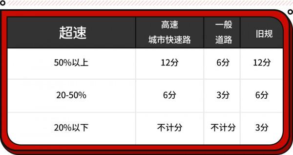 超速20%以下不記分！還有記分減免 2022最新交規解讀！