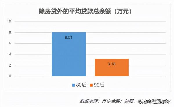 80、90後人均負債多少錢？你期待已久的資料統計來了