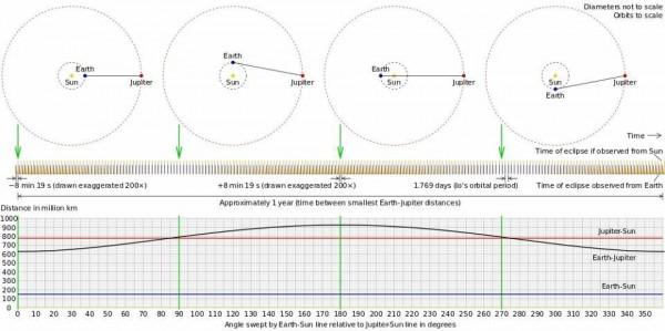 為什麼光速正好是30萬公里/秒？