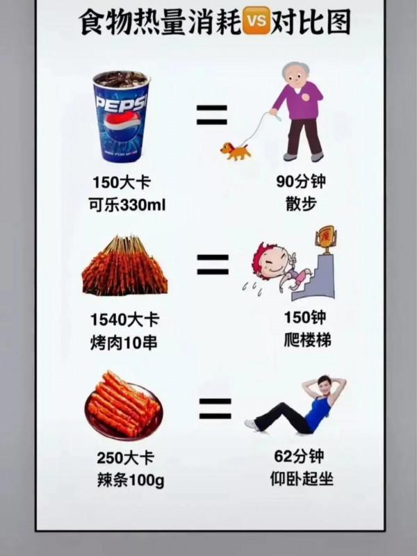 食物熱量對比圖，半個西瓜＝三碗米飯