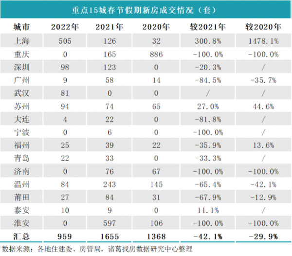 春節假期上海樓市新房成交增3倍，寧波、濟南零成交