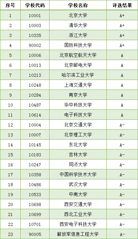 這11所大學計算機專業堪稱國內頂級 這11所大學計算機專業堪稱國內頂級