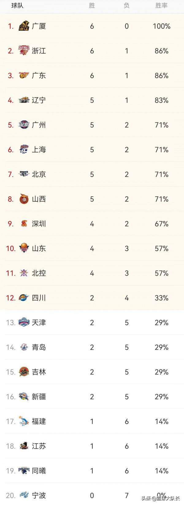 CBA最新排行榜：寧波7連敗繼續墊底，青島勝江蘇勝至第14位