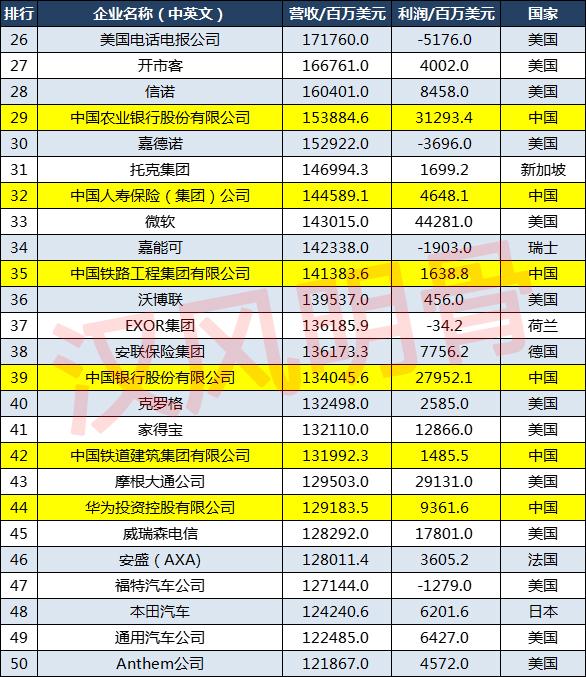 2021世界500強企業分佈：中國143家，德國27家，印度8家
