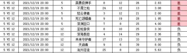 問鼎中群雄逐鹿原，亂鬥水友賽次輪第五日賽果