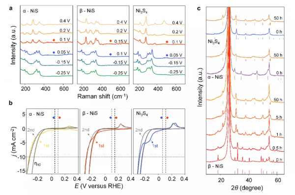 康卓教授/張躍院士｜多價態鎳基析氫催化劑相重構與動態演變研究