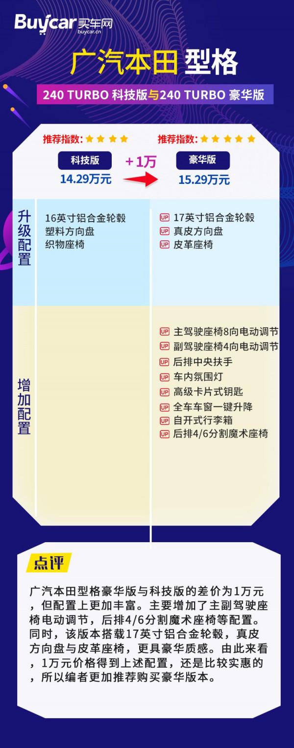 首推240 TURBO豪華版，廣汽本田型格購車手冊