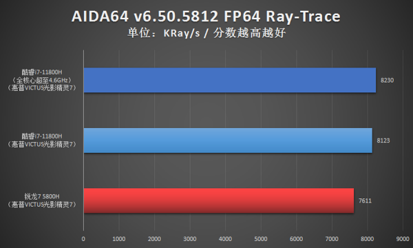 i7對比R7優勢多 光影精靈7遊戲本首選11代酷睿 i7對比R7優勢多 光影精靈7遊戲本首選11代酷睿