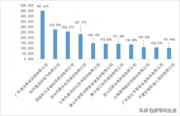 最新發布《2021中國智慧工廠非標自動化整合商百強榜》暨研究報告 最新發布《2021中國智慧工廠非標自動化整合商百強榜》暨研究報告