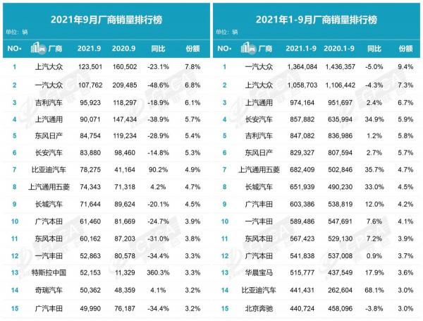 特斯拉中國首次入榜，9月汽車廠商榜單出爐