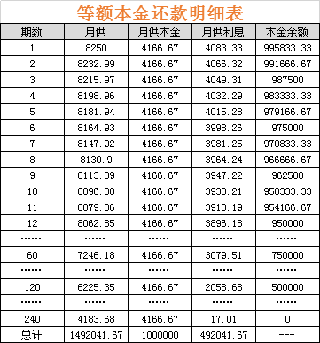 買房貸款，等額本金和等額本息，究竟選擇哪個更划算？