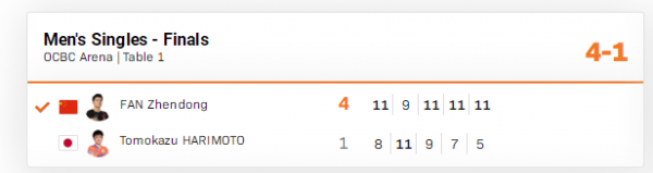 樊振東戰勝張本智和，奪得WTT世界盃決賽男單冠軍