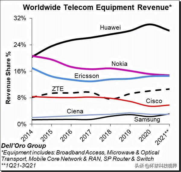 華為持續領先全球電信裝置市場，連續九個月市場份額同比增長