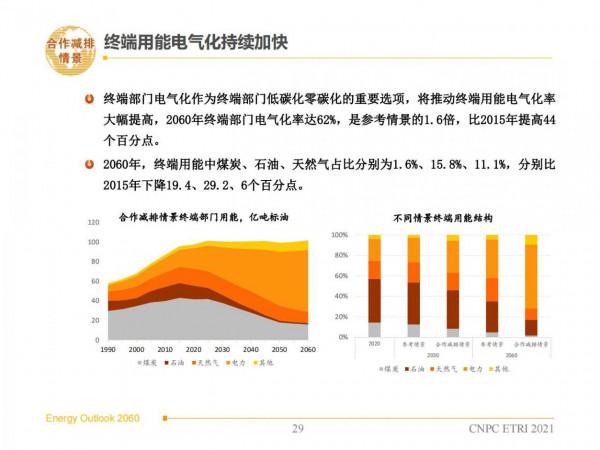 2060年世界和中國能源展望(從世界看中國、從能源看油氣) 2060年世界和中國能源展望(從世界看中國、從能源看油氣)