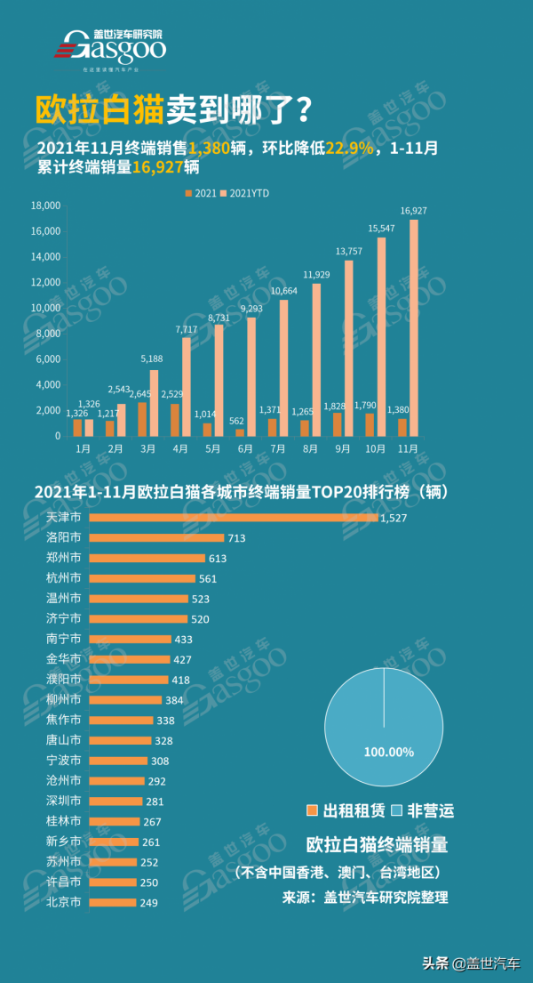 尤拉白貓賣到哪了？銷量TOP20城市排名出爐