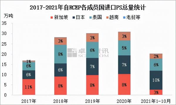 RCEP生效在即 對PS市場影響幾何? RCEP生效在即 對PS市場影響幾何?