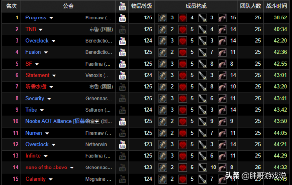 魔獸TBC：雙防騎38分鐘打通T5本，熊德淪為工具人，防戰徹底消失