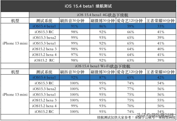 iOS 15&period;4 beta 1 續航測試結果來了，續航崩了