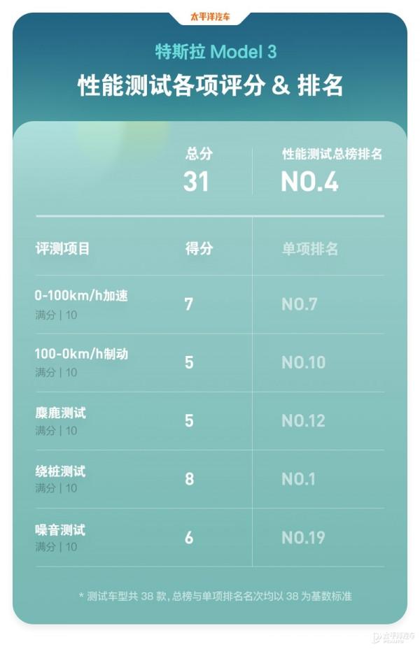 特斯拉為什麼老是黑不死？全面測試完Model 3，我終於知道原因了