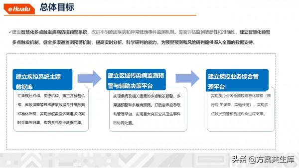 健康醫療大資料整體規劃方案
