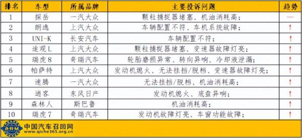 2022年3月份汽車投訴輿情分析報告
