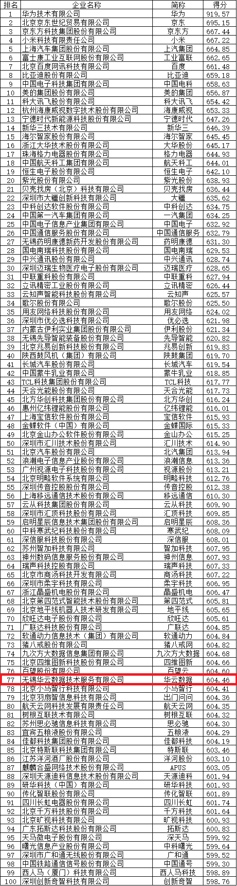 華雲資料榮登2021新型實體企業百強榜 用創新技術服務實體經濟 華雲資料榮登2021新型實體企業百強榜 用創新技術服務實體經濟