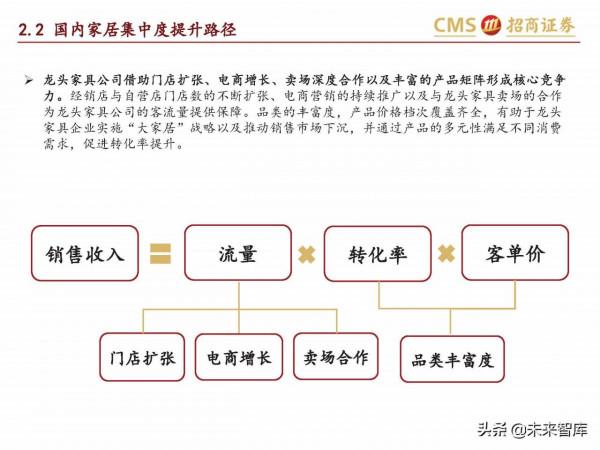 輕工消費行業研究:傢俱龍頭內銷空間廣闊,市佔率提升路徑清晰 輕工消費行業研究:傢俱龍頭內銷空間廣闊,市佔率提升路徑清晰
