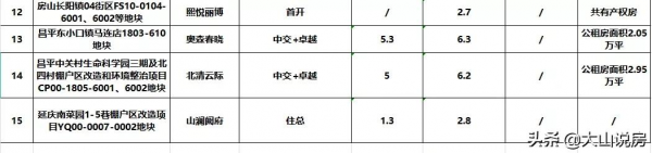 集中亮相!北京“15個新盤”擠爆下半年 集中亮相!北京“15個新盤”擠爆下半年