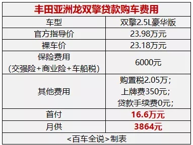 探店丨優惠減少,等車更久,2021款豐田亞洲龍何時值得出手? 探店丨優惠減少,等車更久,2021款豐田亞洲龍何時值得出手?