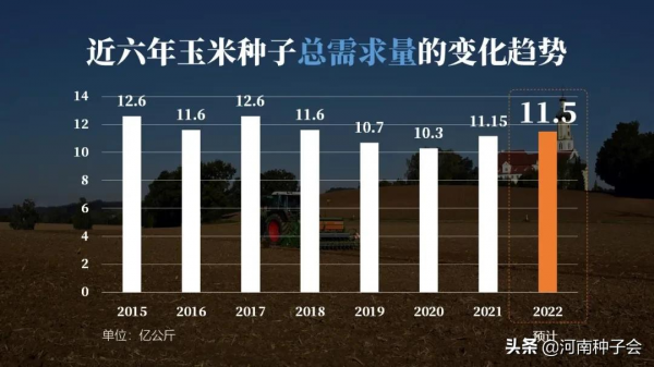 2021年玉米制種情況及2022玉米行業預測