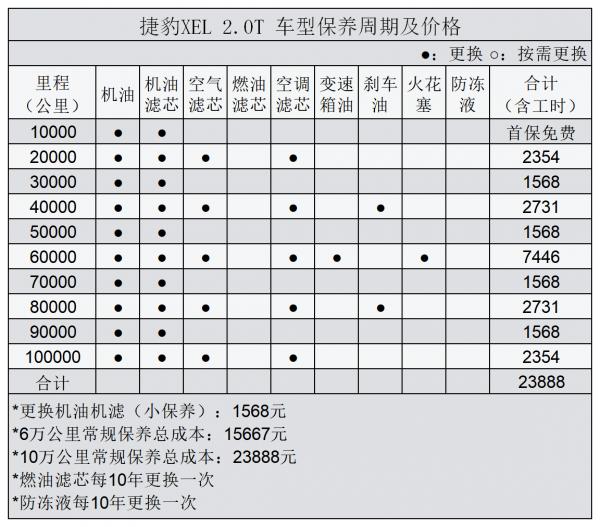 平均1.37元/km 捷豹XEL用車成本分析 平均1.37元/km 捷豹XEL用車成本分析