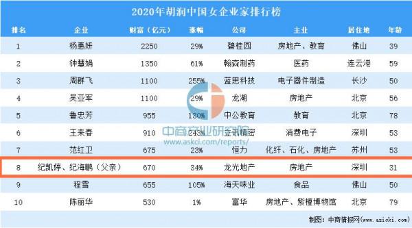&quot;樓王之女&quot;紀凱婷：承襲億萬家產助公司上市，拒做“花瓶”代言人