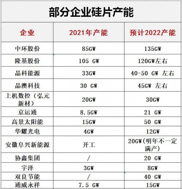 兇猛!2021光伏製造擴產投資超7200億 兇猛!2021光伏製造擴產投資超7200億