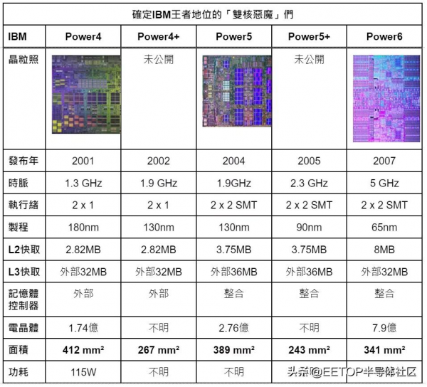 從蘋果M1 Max 回顧史上那些巨無霸級的處理器 從蘋果M1 Max 回顧史上那些巨無霸級的處理器