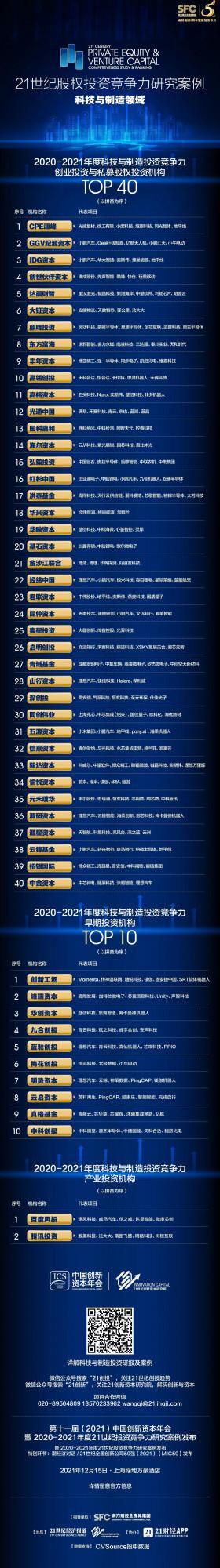 重磅！2020-2021年度科技與製造領域投資競爭力研究案例釋出