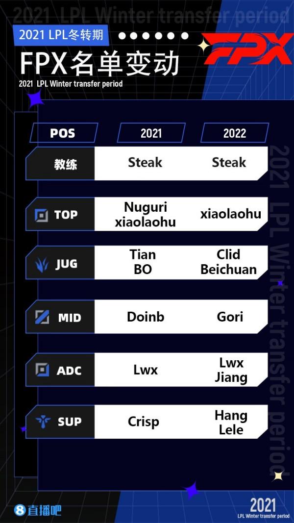 2021年LPL各隊人員冬季轉會盤點：新賽季將至，誰才是操作王