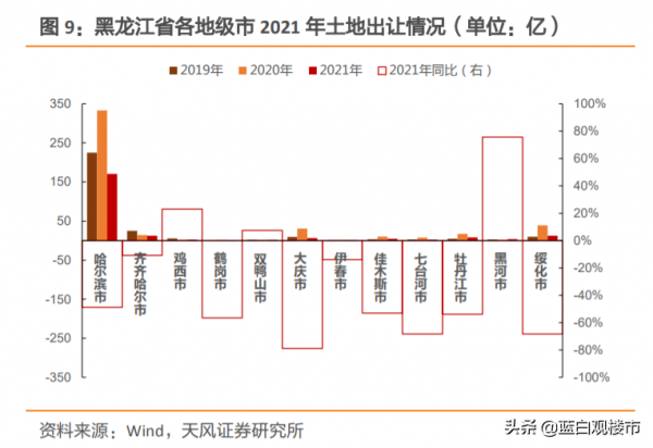 13個省份的&OpenCurlyDoubleQuote;土地財政&rdquo;模式迎來大考！太原、昆明、南昌跌超60&percnt;