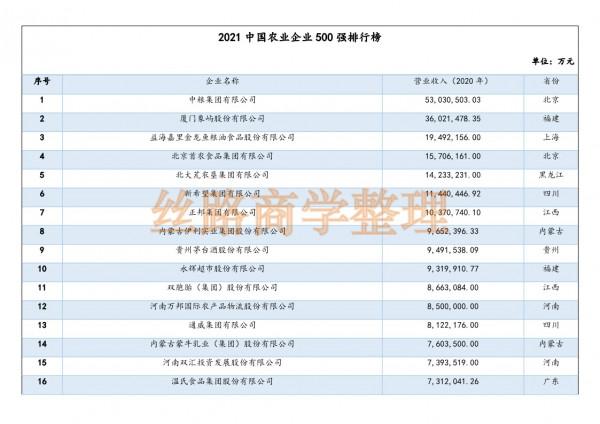2021年中國農業企業500強榜單釋出,看看自己省誰上榜了 2021年中國農業企業500強榜單釋出,看看自己省誰上榜了