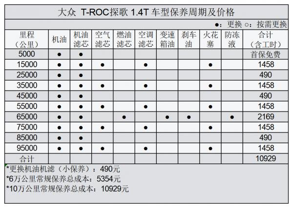 平均0.95元/km 大眾探歌用車成本分析