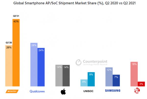國產移動處理器突圍：效能在左，出貨量在右