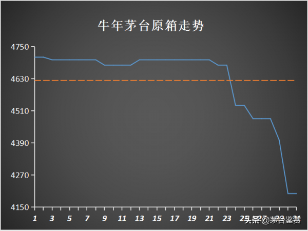 取消“拆箱令”影響下的十月:2021年飛天茅臺暴跌,生肖茅臺齊跌 取消“拆箱令”影響下的十月:2021年飛天茅臺暴跌,生肖茅臺齊跌