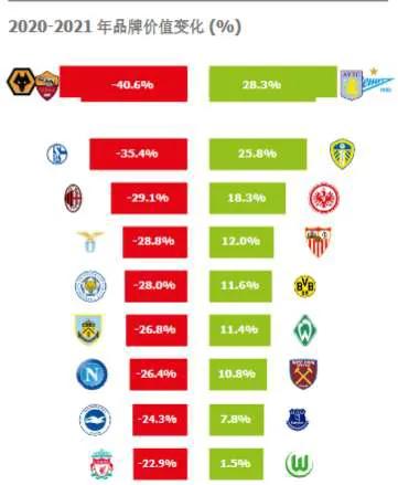 2021年世界足壇最具價值俱樂部