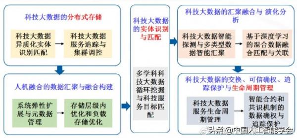 專題：面向開放協同的科技大資料匯聚融合與演化分析平臺研究