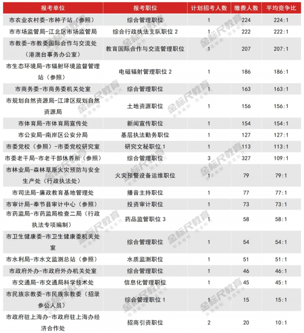 最熱424:1！重慶公務員主城&amp;市直單位競爭分析