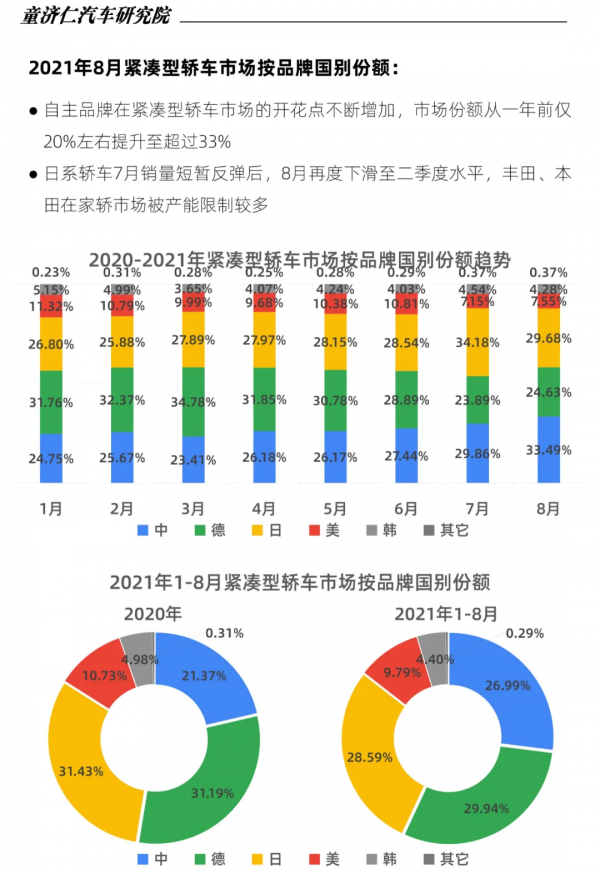 8月轎車銷量分析:為什麼自主品牌轎車沒被缺芯影響? 8月轎車銷量分析:為什麼自主品牌轎車沒被缺芯影響?