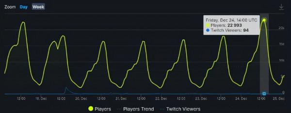 每日遊戲報：《2042》線上人數被《戰地5》反超 玩家流失慘重