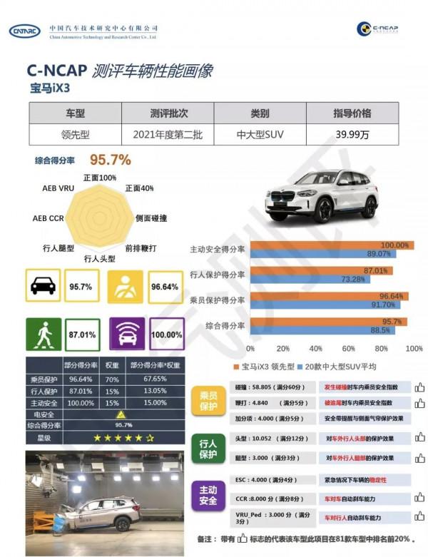 C-NCAP公佈最新一批碰撞成績,全部車型均獲五星評價 C-NCAP公佈最新一批碰撞成績,全部車型均獲五星評價
