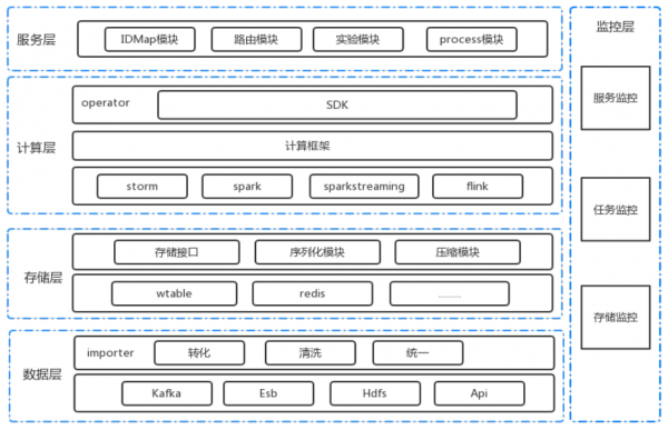 商業DMP資料管理平臺的架構與實踐 商業DMP資料管理平臺的架構與實踐