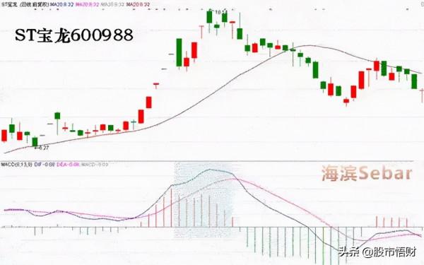 乾貨篇：什麼是MACD頂背離與底背離，如何應用？這篇文章講透了