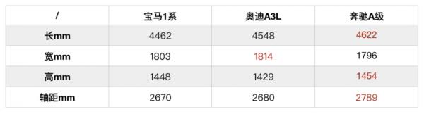 最適合年輕人的豪華入門轎車?寶馬1系是不是你的菜 最適合年輕人的豪華入門轎車?寶馬1系是不是你的菜